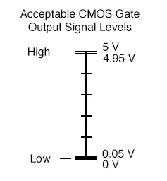 CMOS-output-signal-levels | Oscilloclock.com